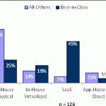 Best in Class use SAAS for Business Intelligence Applications