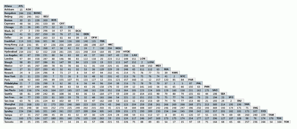 Maximum round trip latency table