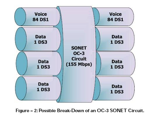 graph explaining sonet