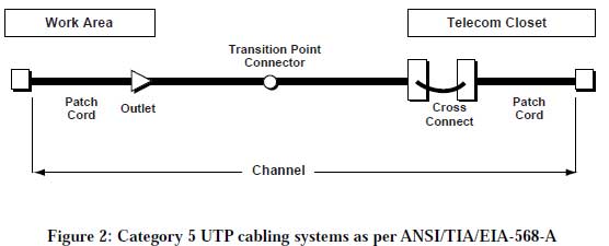 Category 5 UTP cabling systems as per ANSI/TIA/EIA-568-A