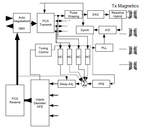 Figure 4: Block diagram of the 1000BASE-T transceiver.