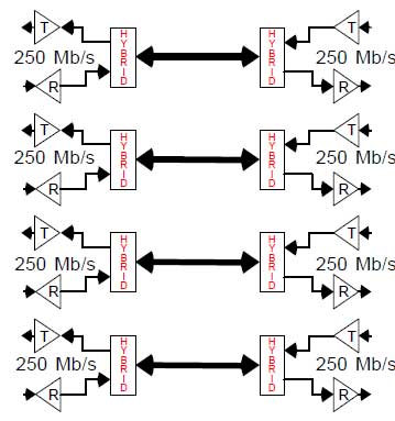 Figure 5: Dual-duplex transmission uses hybrids to separate transmit and receive signals on each wire pair.