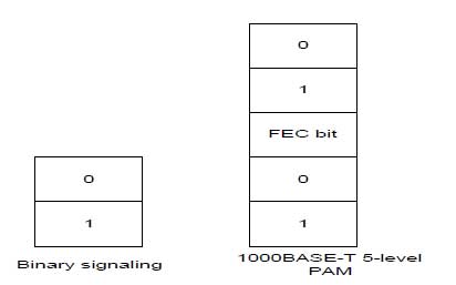 Figure 6: Binary vs 5-level PAM coding