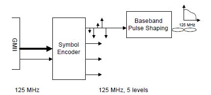 Figure 7: Pulse shaping produces a 1000BASE-T signal spectrum that matches the 100BASE-TX spectrum.