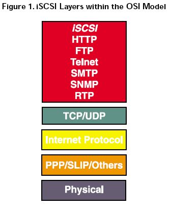 iSCSI layers within OSI model