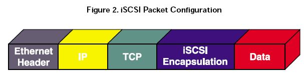 iscsi packet configuration